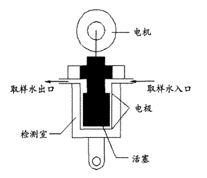 SCM530流动电流仪工作原理图