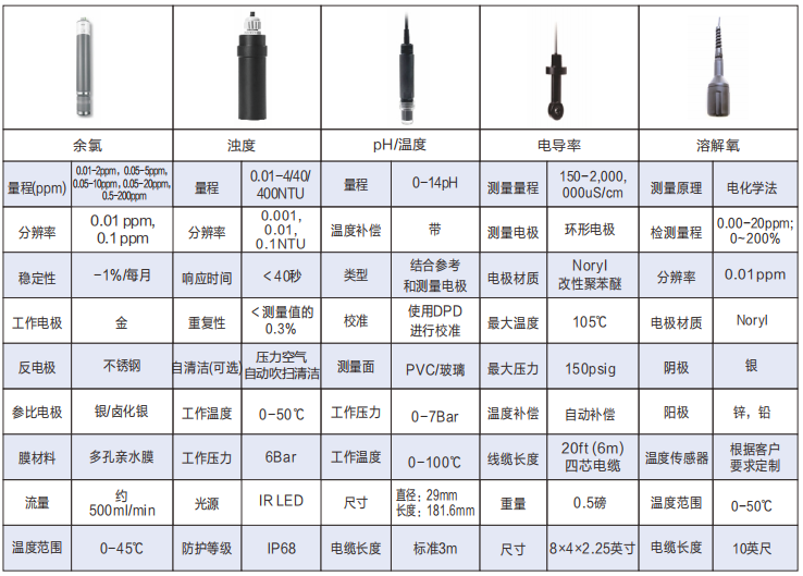 BT-7000多参数水质分析仪传感器参数